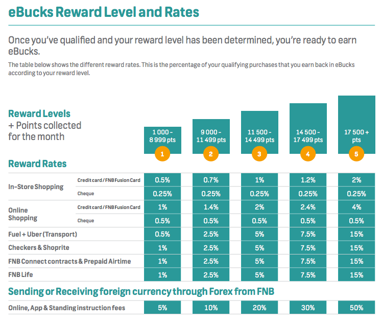 Level rewards. Different rewards.