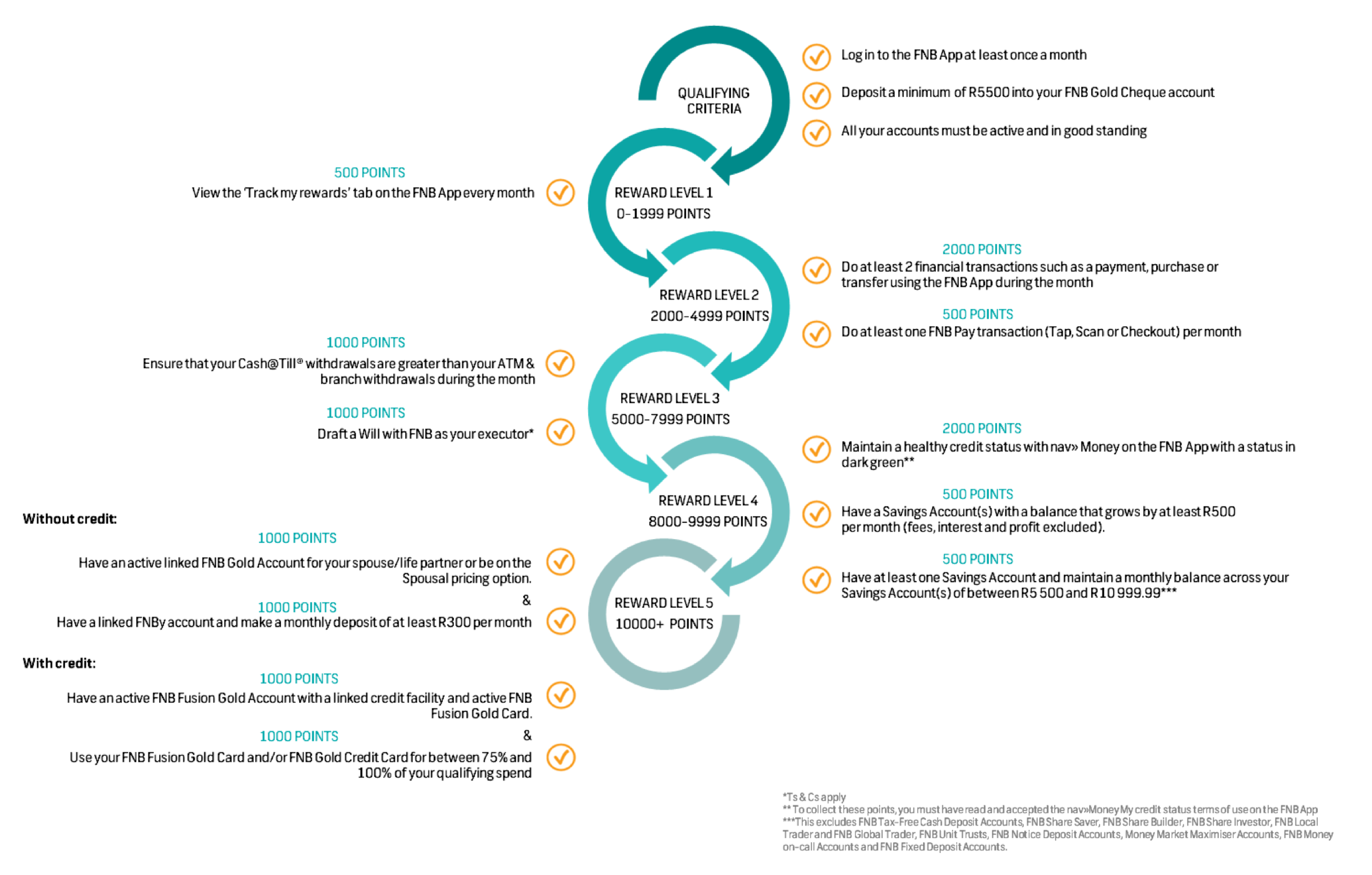 Fnb Fixed Deposit Interest Rates Fnb Fixed Deposit Interest Rates