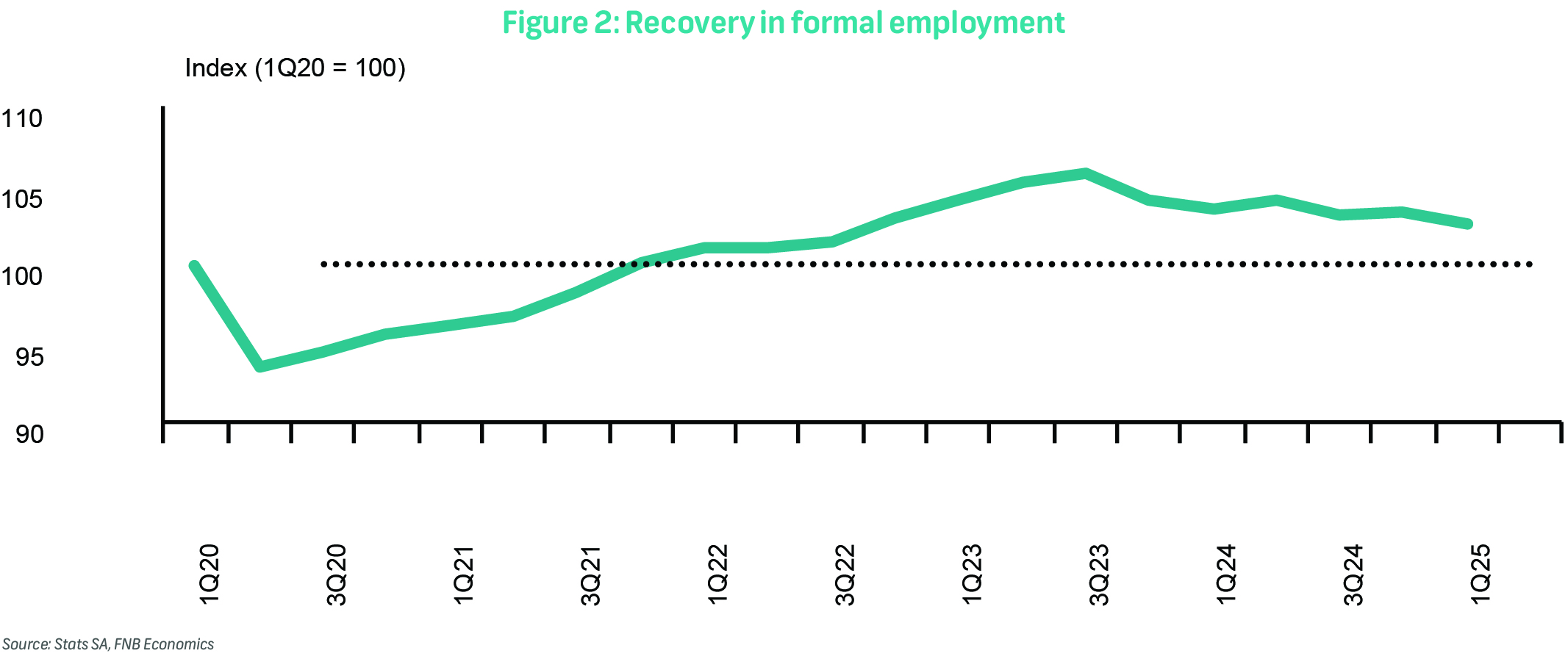 Labour market remains weak amid tepid economic growth