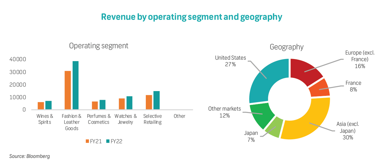 LVMH growth driven by selective retailing and Asia in 1st quarter of 2023 -  Premium Beauty News