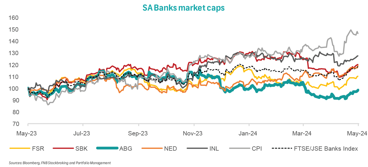 SA Banks - In it for the long run