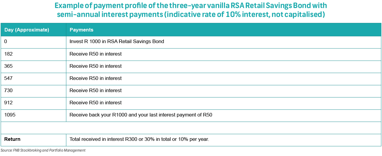 Aa Rates Rsa Fixed Income Insights: RSA Retail Savings Bonds