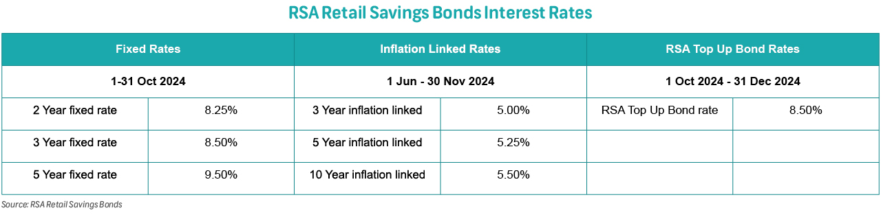 Aa Rates Rsa Fixed Income Insights: RSA Retail Savings Bonds