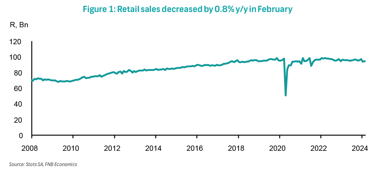 Retail sales declined in February