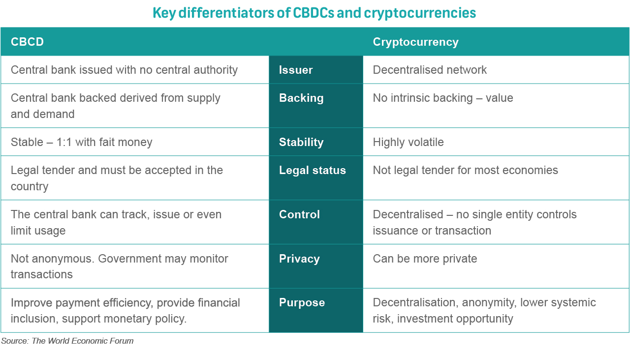 Central bank digital currencies- Are we there yet?