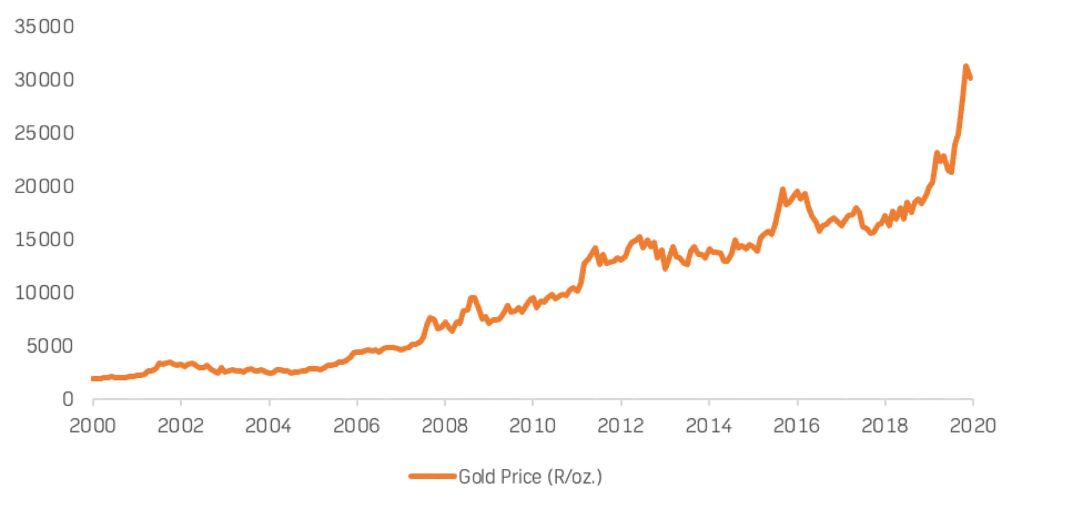 Zar Gold Source: Bloomberg