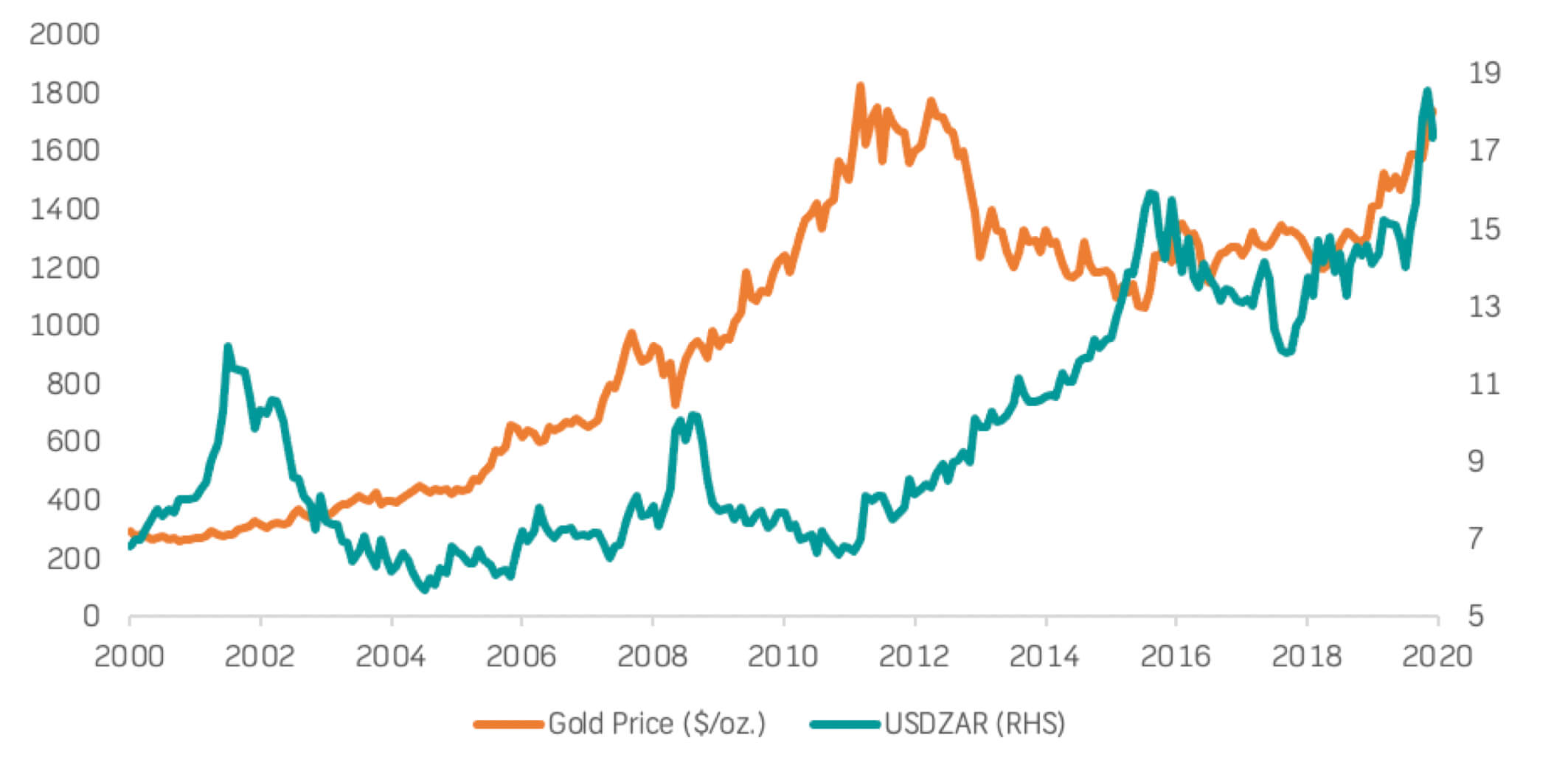 Zar Gold Source: Bloomberg