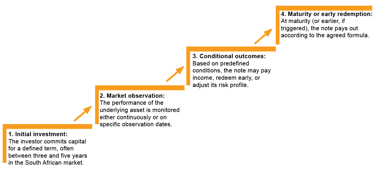 Structured Note Conversion Level How structured notes work in the South African market