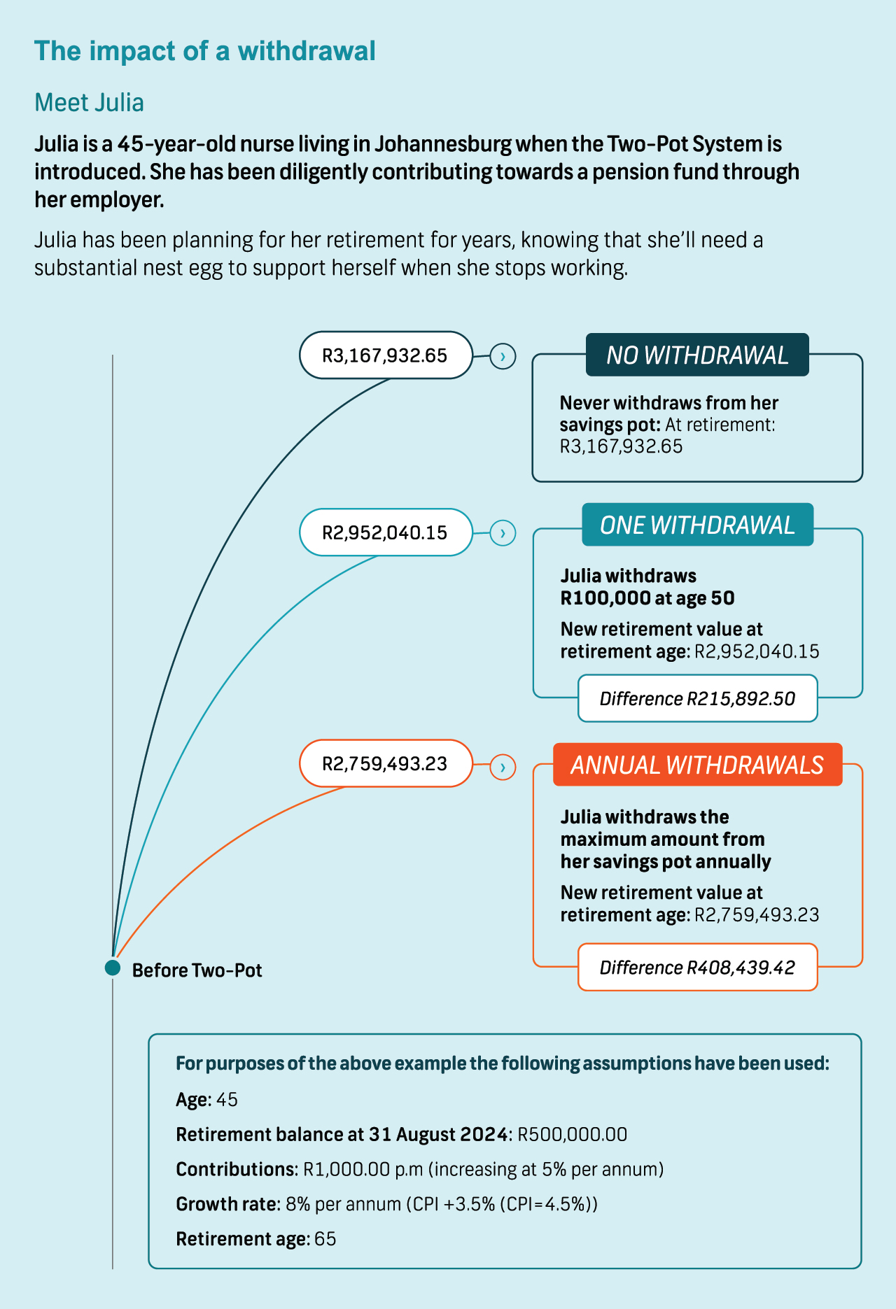 Everything you need to know about the Two Pot retirement system