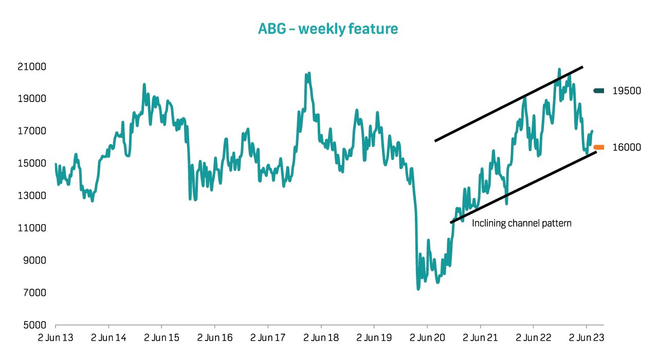 Absa Graphs Local Trade Idea: Absa Group Limited (ABG) - BUY