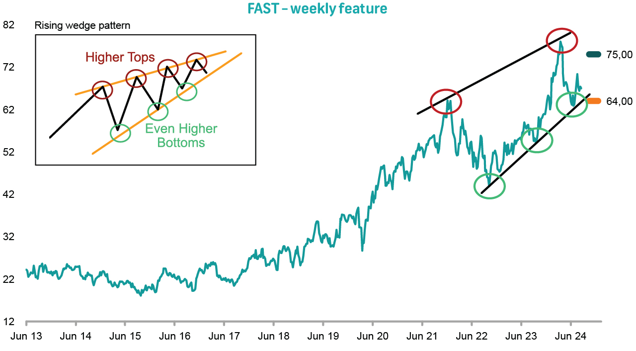 Global Trade Idea: Fastenal (FAST US) - BUY