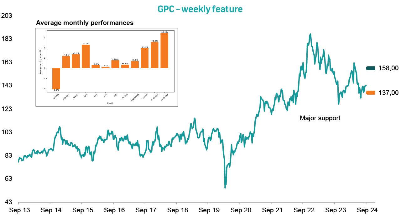 Global Trade Idea: Genuine Parts Company (GPC) - BUY