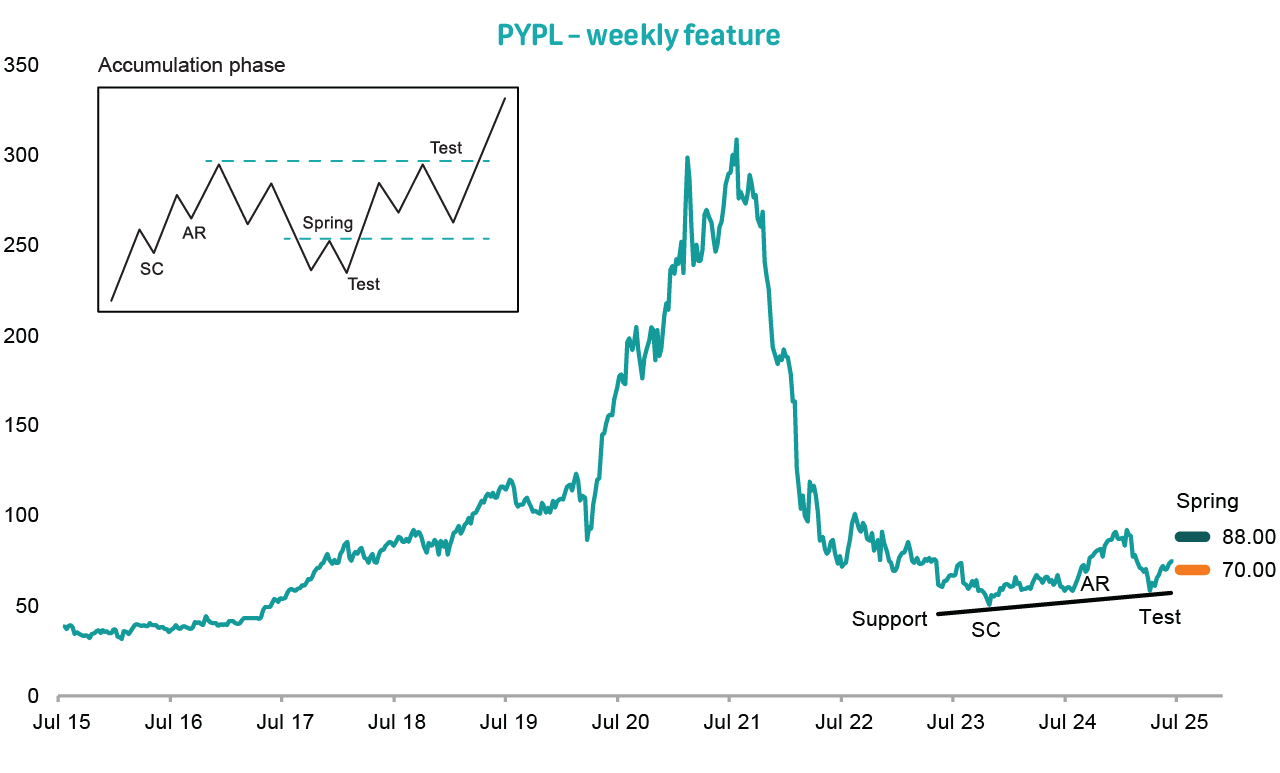 Global Trade Idea: PayPal Holdings Inc. (PYPL, PPETNC, PPETNQ) - BUY