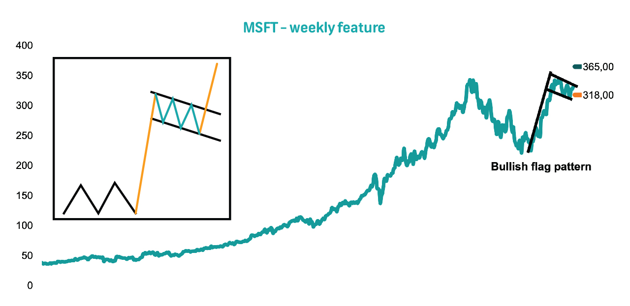 Global Trade Idea: Microsoft Corporation (MSFT US) - BUY